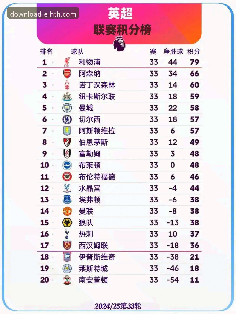 5月英超积分榜揭示3大真相：阿森纳领跑，曼联第二，曼城仅第五——HTH体育平台深度解析